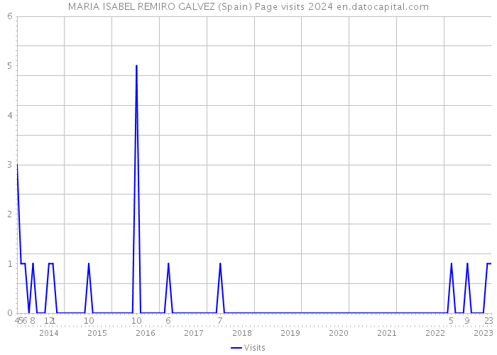 MARIA ISABEL REMIRO GALVEZ (Spain) Page visits 2024 