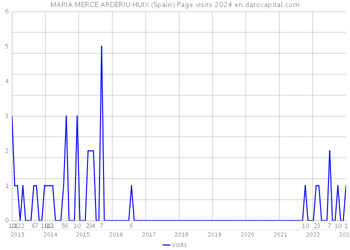 MARIA MERCE ARDERIU HUIX (Spain) Page visits 2024 