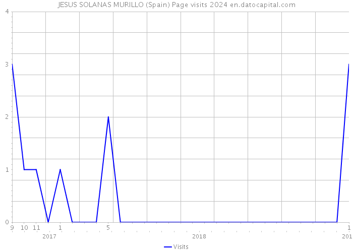 JESUS SOLANAS MURILLO (Spain) Page visits 2024 