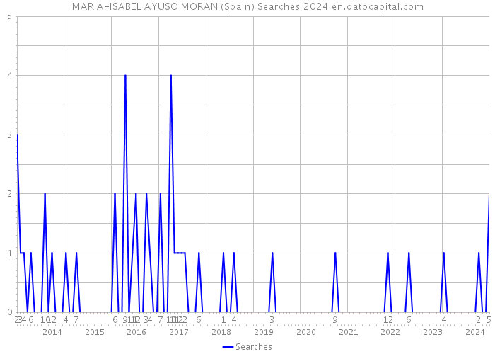 MARIA-ISABEL AYUSO MORAN (Spain) Searches 2024 