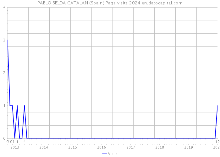 PABLO BELDA CATALAN (Spain) Page visits 2024 