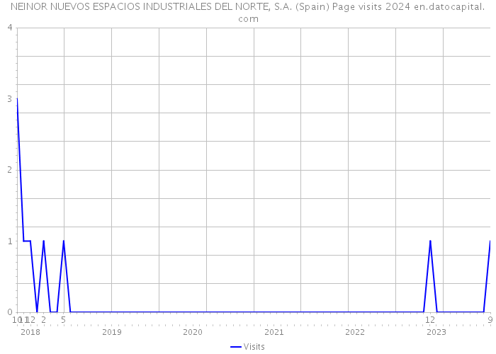 NEINOR NUEVOS ESPACIOS INDUSTRIALES DEL NORTE, S.A. (Spain) Page visits 2024 