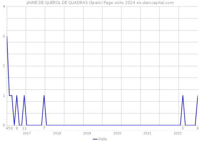 JAIME DE QUEROL DE QUADRAS (Spain) Page visits 2024 