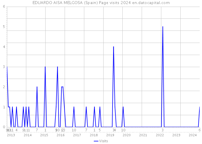 EDUARDO AISA MELGOSA (Spain) Page visits 2024 