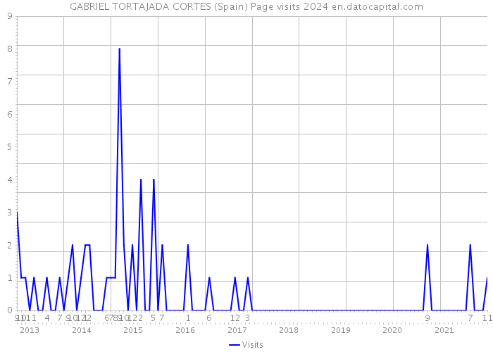GABRIEL TORTAJADA CORTES (Spain) Page visits 2024 