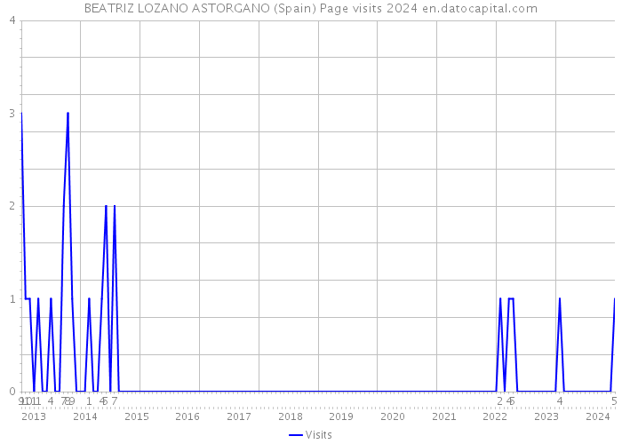 BEATRIZ LOZANO ASTORGANO (Spain) Page visits 2024 