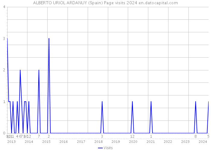 ALBERTO URIOL ARDANUY (Spain) Page visits 2024 