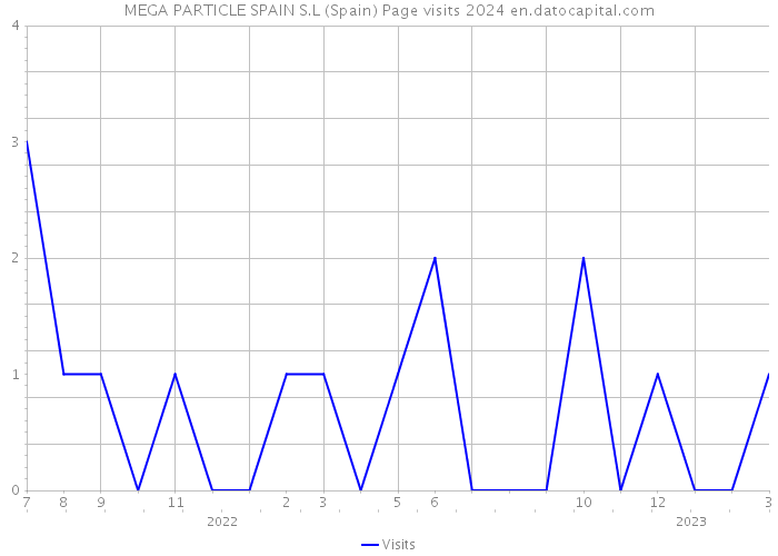 MEGA PARTICLE SPAIN S.L (Spain) Page visits 2024 