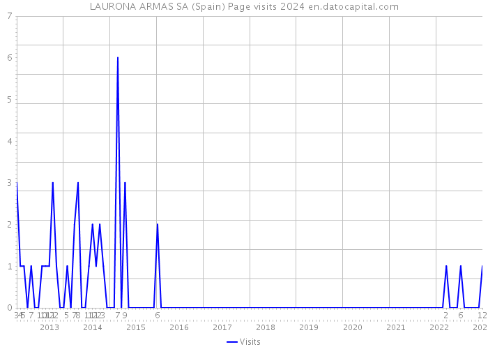 LAURONA ARMAS SA (Spain) Page visits 2024 