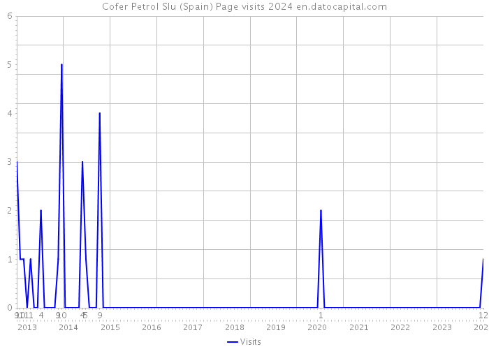 Cofer Petrol Slu (Spain) Page visits 2024 
