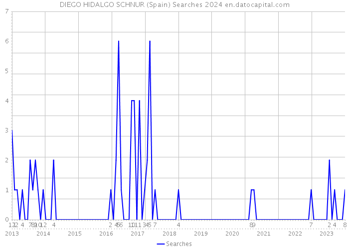 DIEGO HIDALGO SCHNUR (Spain) Searches 2024 