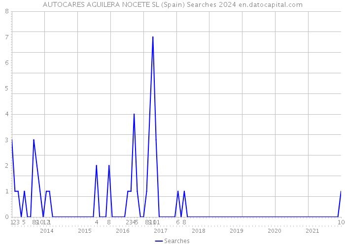 AUTOCARES AGUILERA NOCETE SL (Spain) Searches 2024 