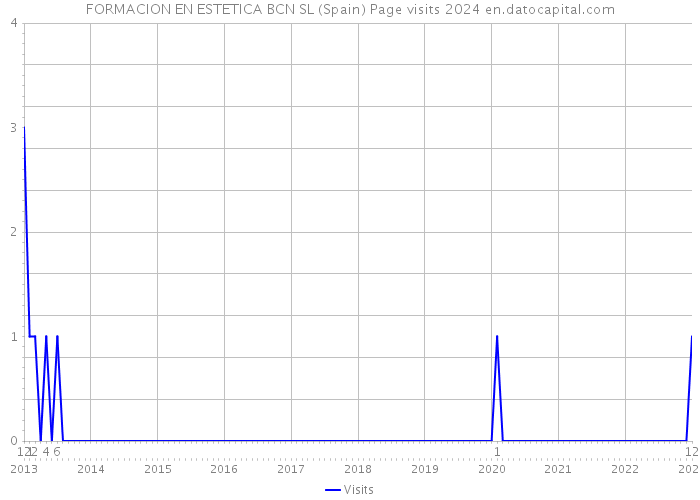 FORMACION EN ESTETICA BCN SL (Spain) Page visits 2024 