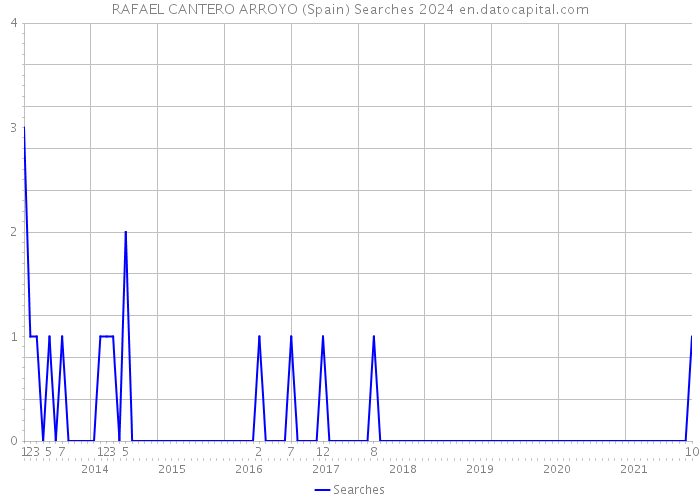 RAFAEL CANTERO ARROYO (Spain) Searches 2024 