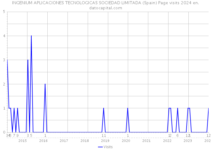 INGENIUM APLICACIONES TECNOLOGICAS SOCIEDAD LIMITADA (Spain) Page visits 2024 