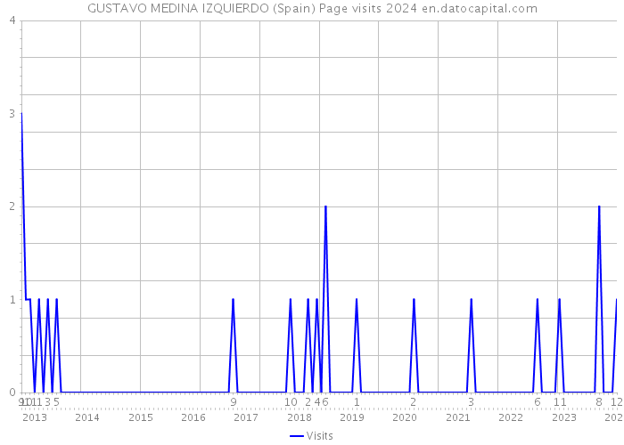 GUSTAVO MEDINA IZQUIERDO (Spain) Page visits 2024 