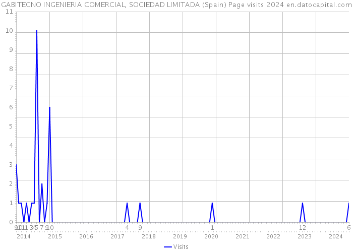 GABITECNO INGENIERIA COMERCIAL, SOCIEDAD LIMITADA (Spain) Page visits 2024 