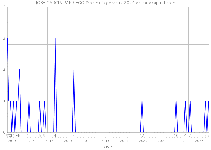JOSE GARCIA PARRIEGO (Spain) Page visits 2024 