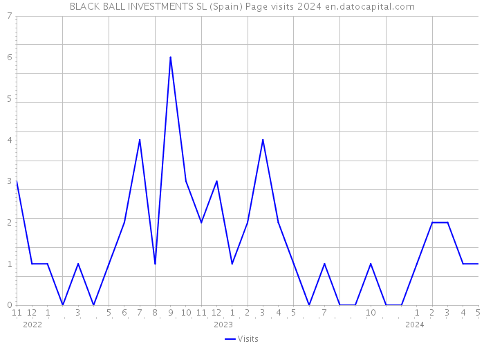 BLACK BALL INVESTMENTS SL (Spain) Page visits 2024 