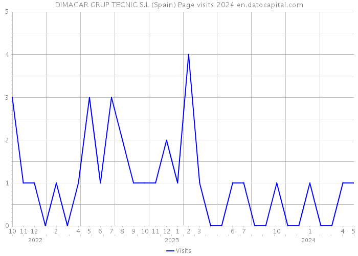 DIMAGAR GRUP TECNIC S.L (Spain) Page visits 2024 