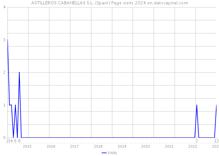 ASTILLEROS CABANELLAS S.L. (Spain) Page visits 2024 