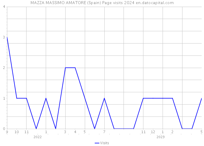 MAZZA MASSIMO AMATORE (Spain) Page visits 2024 
