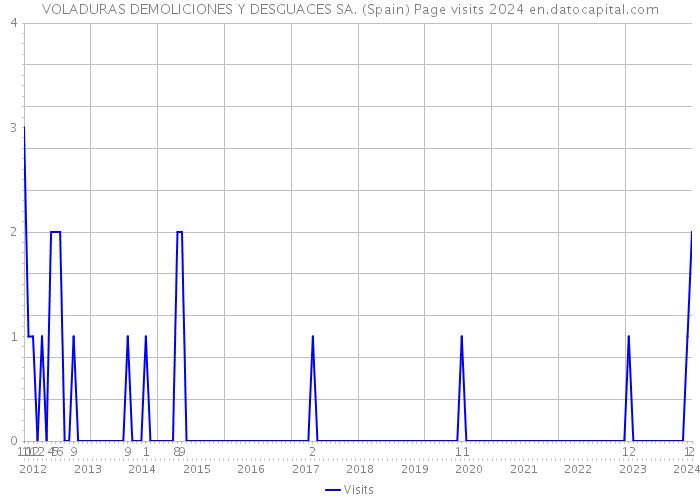 VOLADURAS DEMOLICIONES Y DESGUACES SA. (Spain) Page visits 2024 