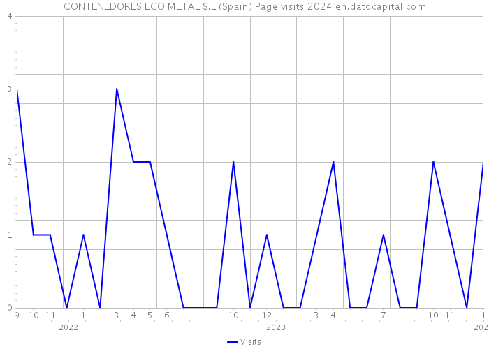 CONTENEDORES ECO METAL S.L (Spain) Page visits 2024 