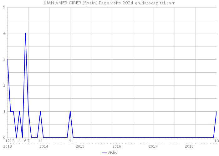 JUAN AMER CIRER (Spain) Page visits 2024 