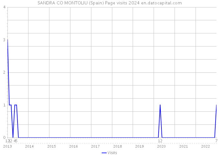 SANDRA CO MONTOLIU (Spain) Page visits 2024 