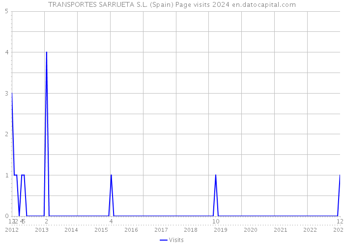 TRANSPORTES SARRUETA S.L. (Spain) Page visits 2024 