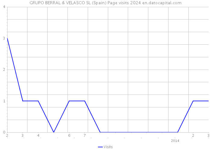 GRUPO BERRAL & VELASCO SL (Spain) Page visits 2024 