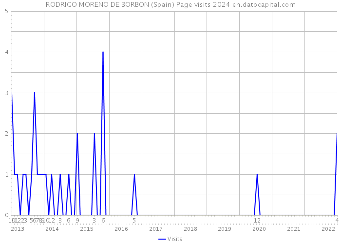 RODRIGO MORENO DE BORBON (Spain) Page visits 2024 