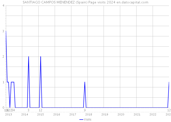 SANTIAGO CAMPOS MENENDEZ (Spain) Page visits 2024 