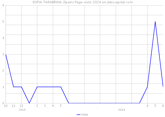 SOFIA TARABRINA (Spain) Page visits 2024 