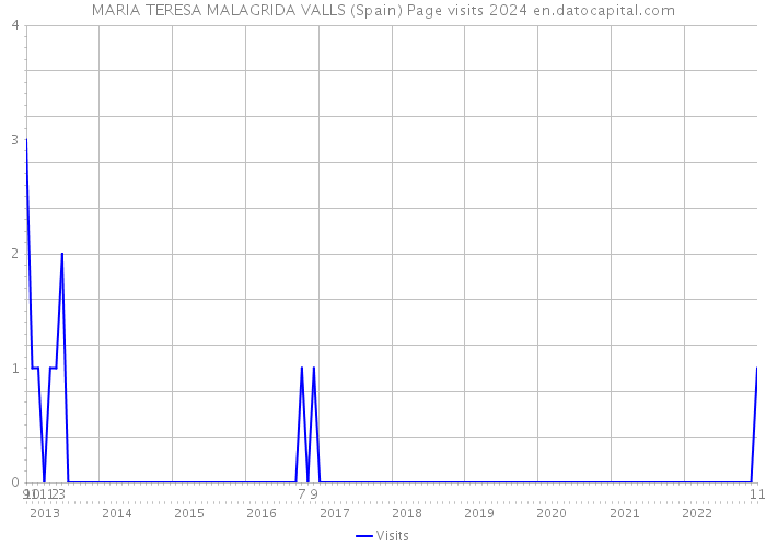 MARIA TERESA MALAGRIDA VALLS (Spain) Page visits 2024 