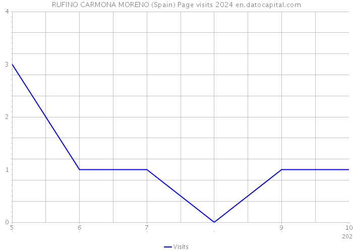 RUFINO CARMONA MORENO (Spain) Page visits 2024 