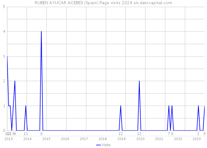 RUBEN AYUCAR ACEBES (Spain) Page visits 2024 