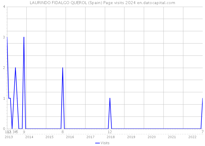 LAURINDO FIDALGO QUEROL (Spain) Page visits 2024 