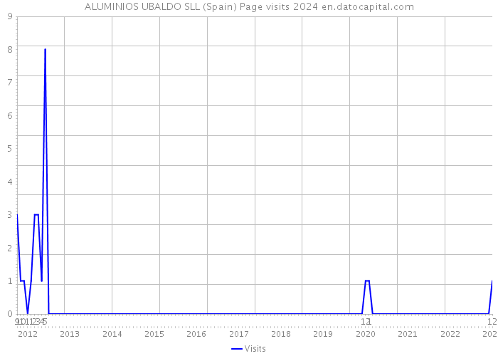 ALUMINIOS UBALDO SLL (Spain) Page visits 2024 