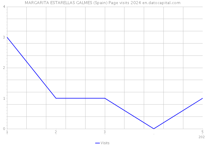 MARGARITA ESTARELLAS GALMES (Spain) Page visits 2024 