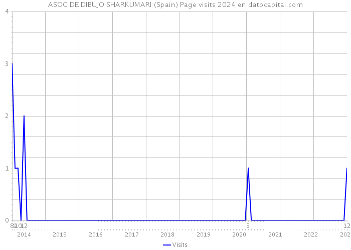 ASOC DE DIBUJO SHARKUMARI (Spain) Page visits 2024 