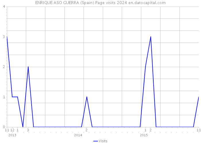 ENRIQUE ASO GUERRA (Spain) Page visits 2024 