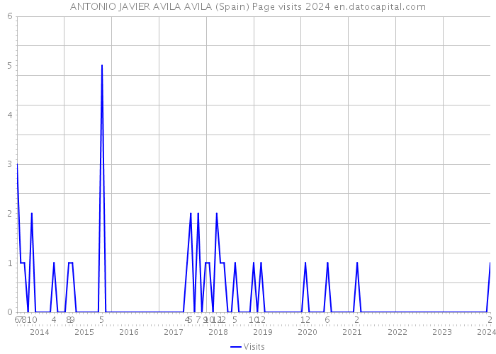 ANTONIO JAVIER AVILA AVILA (Spain) Page visits 2024 