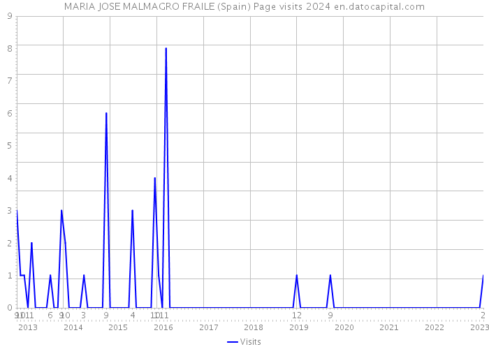 MARIA JOSE MALMAGRO FRAILE (Spain) Page visits 2024 