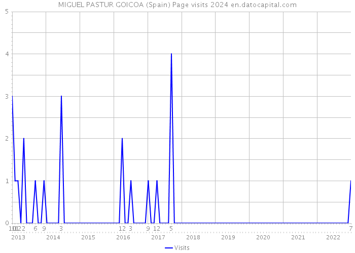 MIGUEL PASTUR GOICOA (Spain) Page visits 2024 