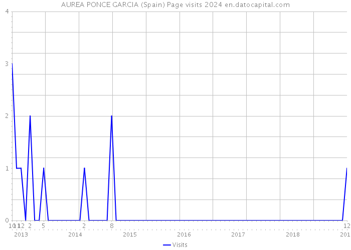 AUREA PONCE GARCIA (Spain) Page visits 2024 
