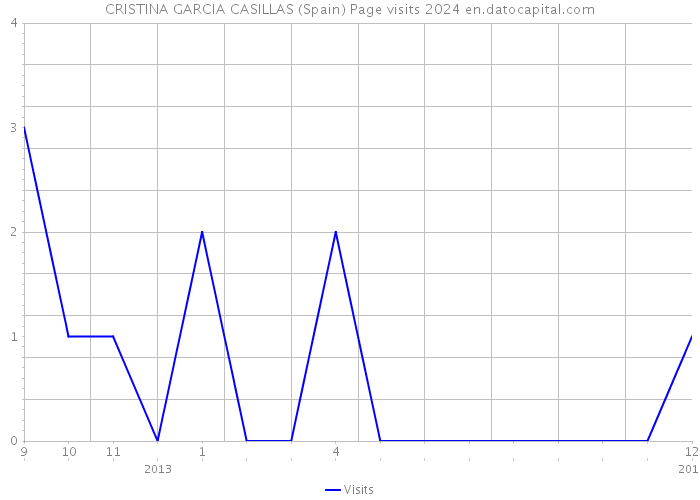 CRISTINA GARCIA CASILLAS (Spain) Page visits 2024 