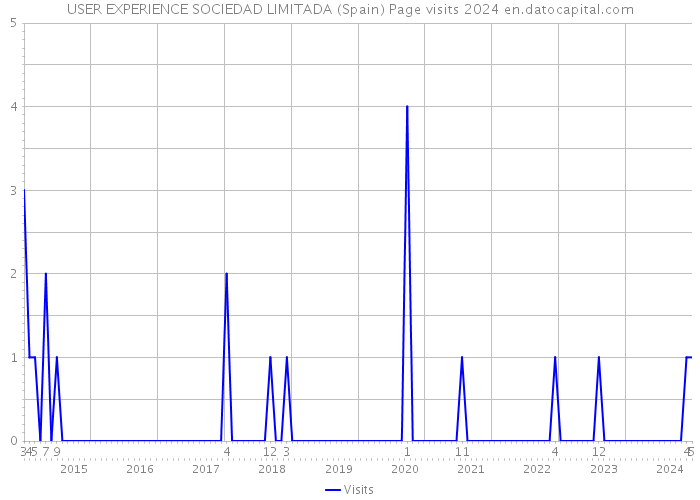 USER EXPERIENCE SOCIEDAD LIMITADA (Spain) Page visits 2024 