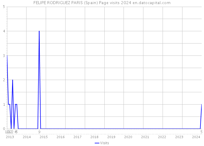 FELIPE RODRIGUEZ PARIS (Spain) Page visits 2024 
